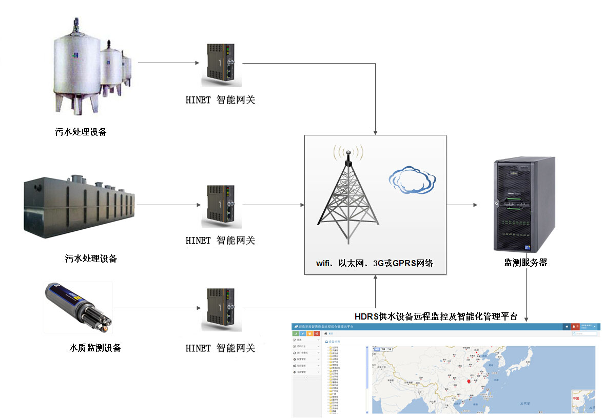 PLC遠程監控技術在鋼鐵廢水處理系統中的應用