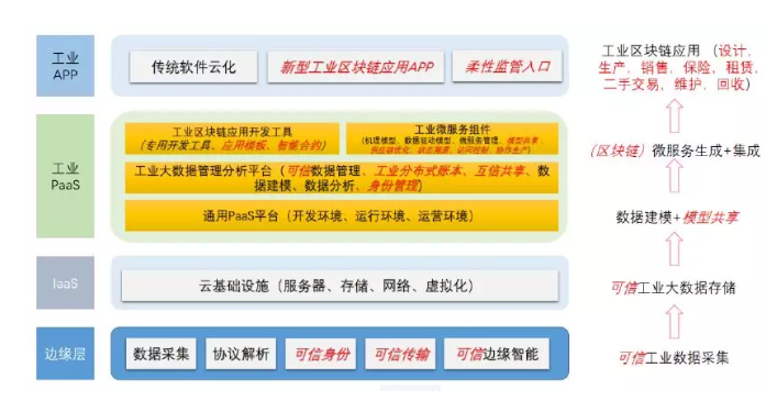 工業區塊鏈架構體系