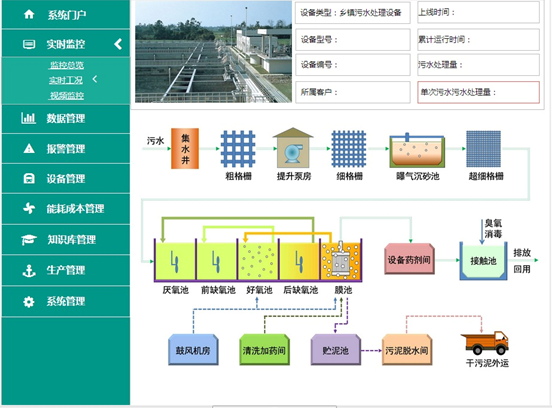 污水處理廠智慧水務管理平臺