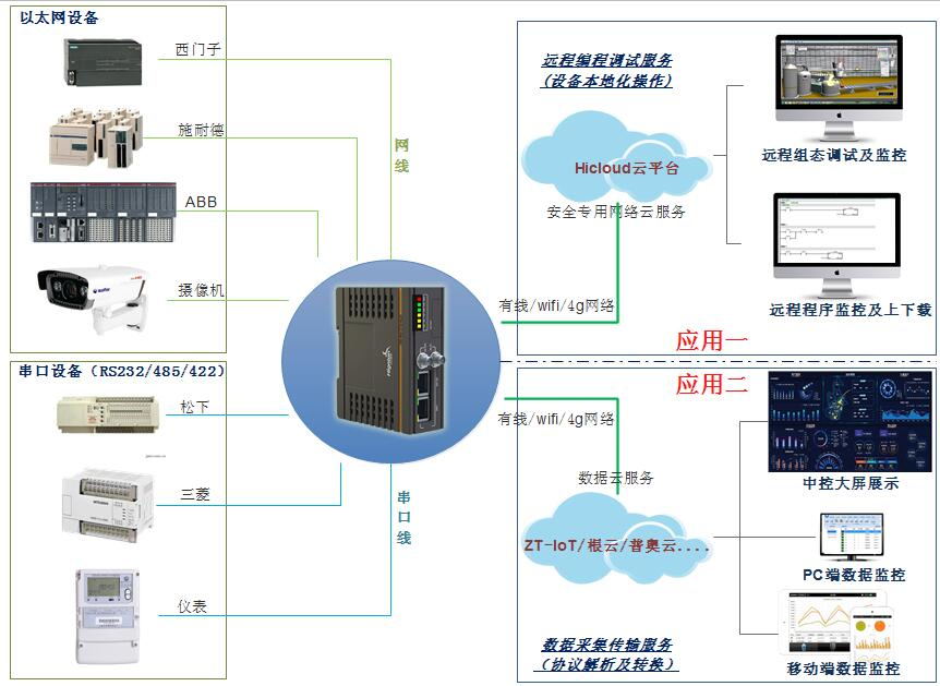 網關產品構架